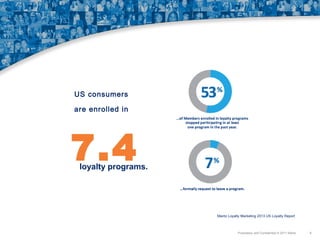 US consumers
are enrolled in

7.4

loyalty programs.

Maritz Loyalty Marketing 2013 US Loyalty Report

Proprietary and Confidential © 2011 Maritz

6

 