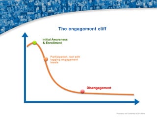 The engagement cliff
Initial Awareness

Participation

& Enrollment

Participation, but with
lagging engagement
levels

Disengagement

Time
Proprietary and Confidential © 2011 Maritz

 