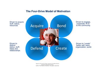 The Four-Drive Model of Motivation

Driven to acquire
stuff, status,
resources

Acquire

Bond

Driven to engage,
cooperate,“fit in”
to the community

CHOICE
Driven to
defend
status, stuff,
ideas and
relationships

Defend

Create

Driven to “create”
better self, team,
organization, world

Based on the work of Paul Lawrence and Nitin Nohria
at Harvard Business School

©2013 The Maritz Institute. All rights reserved.
9

 