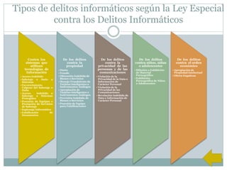 Tipos de delitos informáticos según la Ley Especial
contra los Delitos Informáticos
Contra los
sistemas que
utilizan
tecnologías de
Información
• Acceso Indebido
• Sabotaje o Daño a
Sistemas
• Favorecimiento
Culposo del Sabotaje o
Daño
• Acceso Indebido o
Sabotaje a Sistemas
Protegidos
• Posesión de Equipos o
Prestación de Servicios
de Sabotaje
• Espionaje Informático
• Falsificación de
Documentos
De los delitos
contra la
propiedad
• Hurto
• Fraude
• Obtención Indebida de
Bienes o Servicios
• Manejo Fraudulento de
Tarjetas Inteligentes o
Instrumentos Análogos
• Apropiación de
Tarjetas Inteligentes o
Instrumentos Análogos
• Provisión Indebida de
Bienes o Servicios
• Posesión de Equipo
para Falsificaciones
De los delitos
contra la
privacidad de las
personas y de las
comunicaciones
• Violación de la
Privacidad de la Data o
Información de
Carácter Personal
• Violación de la
Privacidad de las
Comunicaciones
• Revelación Indebida de
Data o Información de
Carácter Personal
De los delitos
contra niños, niñas
o adolescentes
• Difusión o Exhibición
de Material
Pornográfico
• Exhibición
Pornográfica de Niños
o Adolescentes
De los delitos
contra el orden
económico
• Apropiación de
Propiedad Intelectual
• Oferta Engañosa
 