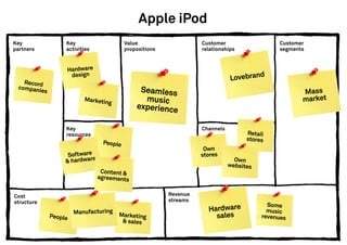 Apple iPod
Key                Key                    Value                    Customer                    Customer
partners           activities             propositions             relationships               segments


                   Hardware
                    design
                                                                              Lovebrand
   Record
 compan
        ies                                    Seamless                                               Mass
                          Marketin
                                  g
                                                music                                                 market
                                              experience

                   Key                                             Channels
                   resources                                                        Retail
                                                                                    stores
                                 People
                                                                    Own
                    Software                                       stores
                   & hardware                                                   Own
                                                                              websites
                                 Content &
                                agreements


Cost                                                     Revenue
structure                                                streams
                                                                                           Some
                       Manufacturing                                 Hardware              music
              People                   Marketing                       sales             revenues
                                        & sales
 