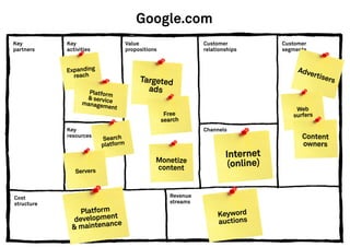 Google.com
Key         Key                     Value                       Customer            Customer
partners    activities              propositions                relationships       segments


            Expanding                                                                    Adve
              reach                                                                          rtise
                                         Targeted                                                 rs
                    Platform               ads
                   & servic
                  managem e
                           ent                                                          Web
                                                    Free                               surfers
                                                   search
            Key                                                 Channels
            resources
                          Search                                                          Content
                         platform                                                         owners

                                               Monetize
                                                                        Internet
                                               content                   (online)
               Servers



Cost                                                  Revenue
structure                                             streams
                Platform                                             Keyword
              de velopment                                           auctions
              & maintenance
 