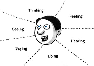 Thinking
                             Feeling


Seeing


                             Hearing
 Saying

                     Doing
 