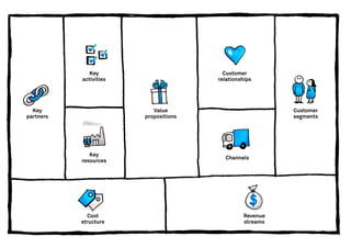 Key                        Customer
           activities                  relationships




  Key                      Value                          Customer
partners                propositions                      segments




              Key
                                         Channels
           resources




              Cost                              Revenue
           structure                            streams
 