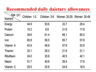 Recommended daily daietary allowances
 