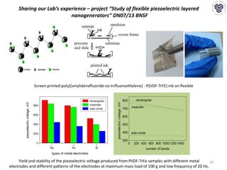 20
Sharing our Lab’s experience – project “Study of flexible piezoelectric layered
nanogenerators” DN07/13 BNSF
Screen printed poly[(vinylidenefluoride-co-trifluoroethylene] - P(VDF-TrFE) ink on flexible
1 2 3
0
200
400
600
800
AlAuAg
piezoelectricvoltage,mV
types of metal electrodes
rectangular
meander
side comb
0 200 400 600 800 100012001400
300
400
500
600
700
800
side comb
meander
rectangular
piezoelectricvoltage,mV
number of bends
Yield and stability of the piezoelectric voltage produced from PVDF-TrFe samples with different metal
electrodes and different patterns of the electrodes at maximum mass load of 100 g and low frequency of 20 Hz.
 
