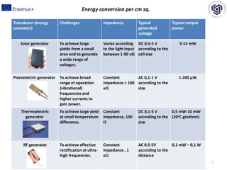 Transducer (energy
convertor)
Challenges Impedance Typical
generated
voltage
Typical output
power
Solar generator To achieve large
yields from a small
area and to generate
a wide range of
voltages.
Varies according
to the light input
between 1-90 кΩ
DC 0,5-5 V
according to the
cell size
5-15 mW
Piezoelectric generator To achieve broad
range of operation
(vibrational)
frequencies and
higher currents to
gain power.
Constant
impedance > 100
кΩ
AC 0,1-1 V
according to the
size
1-200 µW
Thermoelectric
generator
To achieve large yield
at small temperature
difference.
Constant
impedance, 100
Ω
DC 0,1-5 V
according to the
size
0,5 mW-10 mW
(20oC gradient)
RF generator To achieve effective
rectification at ultra-
high frequencies.
Constant
impedance , 1
кΩ
AC 0,5-5V
according to the
distance
0,1 mW – 0,1 W
Energy conversion per cm sq.
7
 