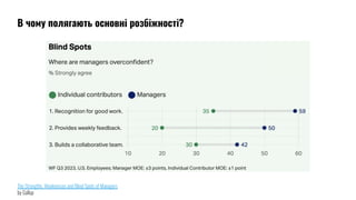 The Strengths, Weaknesses and Blind Spots of Managers
by Gallup
В чому полягають основні розбіжності?
 
