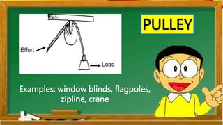 PULLEY
Examples: window blinds, flagpoles,
zipline, crane
 