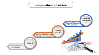Les indicateurs de mesures
Avec quel
indicateur
?
Mesurer
quoi ?
Objectif
Temps de Traitement
des Paiements
le temps nécessaire pour
compléter une transaction
Réduire Le temps
de traitement
24
 