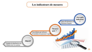 Les indicateurs de mesures
Avec quel
indicateur
?
Mesurer
quoi ?
Objectif
Taux d'Utilisation du
Paiement Rapide
Les clients qui utilisent
le système de paiement rapide
Etudier la familiarité des
clients avec le système
25
 