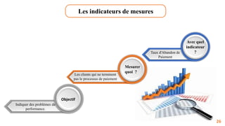 Les indicateurs de mesures
Avec quel
indicateur
?
Mesurer
quoi ?
Objectif
Taux d'Abandon de
Paiement
Indiquer des problèmes de
performance.
Les clients qui ne terminent
pas le processus de paiement
26
 