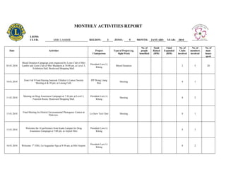 MONTHLY ACTIVITIES REPORT

                     LIONS
                     CLUB:                  MIRI LAMBIR                        REGION:          3   ZONE:           9      MONTH:       JANUARY     YEAR:    2010

                                                                                                                             No. of      Fund       Fund      No. of     No. of    No. of
  Date                                  Activities                                 Project          Type of Project (eg.     people      Raised   Expanded    Clubs     members    man-
                                                                                 Chairperson           Sight First)         benefited    (RM)       (RM)     involved   involved   hours
                                                                                                                                                                                   spent

             Blood Donation Campaign joint organized by Lions Club of Miri
                                                                               President Liew Li
03.01.2010   Lambir and Lions Club of Miri Mandarin at 10:00 am, at Level 3,                          Blood Donation                                            2          5        20
                                                                                     Kheng
                       Exhibition Hall, Boulevard Shopping Mall.



               Zone 8 & 9 Fund Raising Sarawak Children’s Cancer Society       IPP Wong Liang
10.01.2010                                                                                                Meeting                                               8          1
                          Meeting at &:30 pm, at Lutong Café.                       Ren




              Meeting on Drug Awareness Campaign at 7:30 pm, at Level 3,       President Liew Li
11.01.2010                                                                                                Meeting                                               8          2
                       Function Room, Boulevard Shopping Mall.                       Kheng




              Final Meeting for District Environmental Photogenic Contest at
15.01.2010                                                                     Ln Siew Tick Chai          Meeting                                               8          1
                                         Parkview.




                Welcome the 16 performers from Kuala Lumpur for Drug           President Liew Li
15.01.2010                                                                                                                                                      8          3
                   Awareness Campaign at 5:00 pm, at Airport Miri.                   Kheng




                                                                               President Liew Li
16.01.2010   Welcome 1st VDG, Ln Augustine Ngu at 9:30 am, at Miri Airport.                                                                                     8          2
                                                                                     Kheng
 