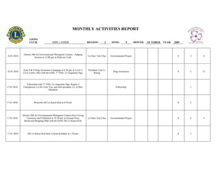 MONTHLY ACTIVITIES REPORT

                   LIONS
                   CLUB:                   MIRI LAMBIR                       REGION:         3    ZONE:         9        MONTH:   OCTOBER   YEAR:   2009



              District 308-A2 Environmental Photogenic Contest – Judging
16.01.2010                                                                   Ln Siew Tick Chai   Environmental Project                                8    2   4
                          Session at 12:00 pm, at Parkview Café.




             Zone 8 & 9 Drug Awareness Campaign at 6:30 pm, at Level 3,      President Liew Li
16.01.2010                                                                                         Drug Awareness                                     8    5   15
             Civic Centre, Miri with the GOH, 1st VDG, Ln Augustine Ngu.           Kheng



                 Fellowship with 1st VDG, Ln Augustine Ngu, Region 3
17.01.2010    Chairperson, Ln Hii Teck Yun, and club president, LC of Miri                            Fellowship                                           1
                                       Mandarin




17.01.2010              Welcome DG Ln Karen Koh at 8:30 am.                                                                                           8    2




             District 308-A2 Environmental Photogenic Contest Prize Giving
17.01.2010       Ceremony and Exhibition at 10:30 am, at Ground Floor,       Ln Siew Tick Chai   Environmental Project                                8    2   4
              Boulevard Shopping Mall with the GOH, DG Ln Karen Koh.




17.01.2010        DG Ln Karen Koh back to Kota Kinabalu at 1:30 pm.                                                                                   8    1
 