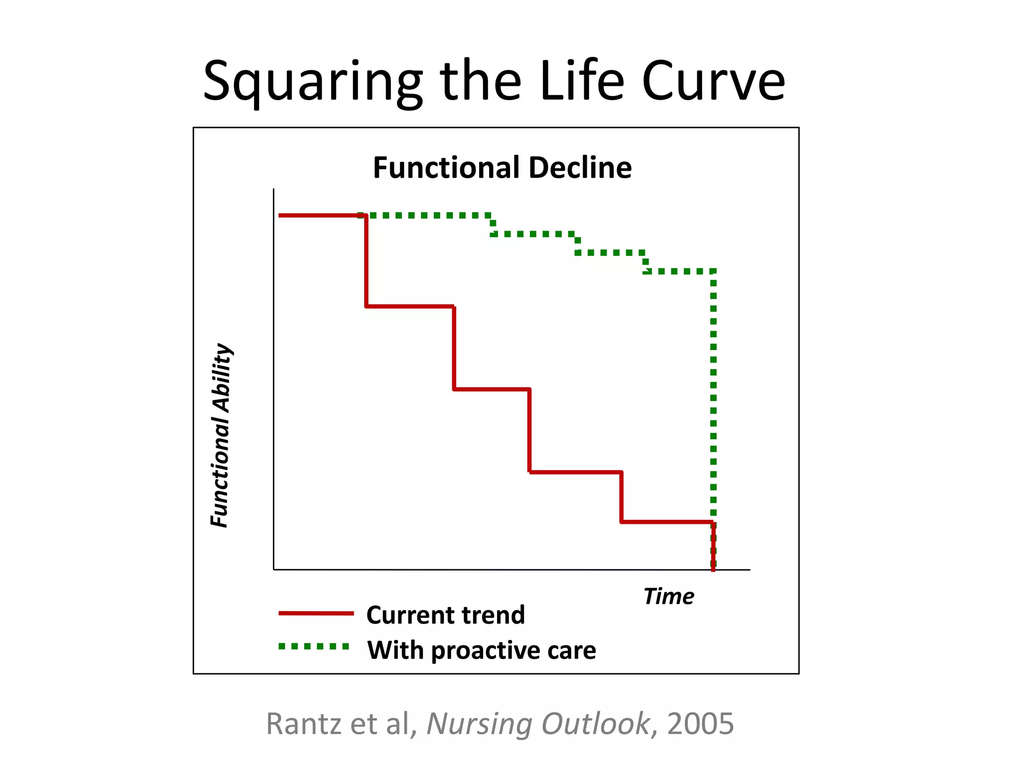 Marjorie Skubic - Squaring the Life Curve | PDF | Physical Therapy ...