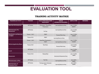 3/5/2014
EVALUATION TOOL
TRAINING ACTIVITY TRAINEE FACILITIES/TOOLS AND
EQUIPMENT
VENUE
(WORKSTATION/AREA)
DATE &TIME REMARKS
Overview & Introduction All Trainees Orientation / PowerPoint
Presentation
Learning Resource Area June 17, 2016
8:00AM
Administration Pre-
Assessment
All Trainees
PreTest
Learning Resource Area June 17, 2016
9:00AM
Distribution and Releasing
of CBLM
Trainee 1, 2 & 3 CBLM
PracticalWork Area
June 17, 2016
10:00AM
Trainee 4 & 5 CBLM
Learning Resource Area
Performing Activity Sheet
Trainee 1, 2 & 3 PowerPoint Presentation /
CBLM Learning Resource Area
June 17, 2016
10:30AM
Trainee 4 & 5 Task Sheet
PracticalWork Area
June17, 2016
11:00AM
Lunch
All Trainees June 17, 2016
12:00PM
Assessment
Trainee 4 & 5 Rating Sheet
Institutional Assessment Area
June 17, 2016
1:00PM
Administration of Post
All Trainees PostTest
Learning Resource Area
July 4, 2016
4:00PM
Administration of
Evaluation Form
All Trainees Training session Evaluation
form Learning Resource Area
July 4, 2016
4:30PM
TRAINING ACTIVITY MATRIX
 