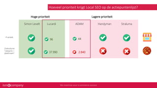 Hoeveel prioriteit krijgt Local SEO op de actiepuntenlijst?
Hoge prioriteit Lagere prioriteit
Simon Levelt Lucardi ADAM Handyman Straluma
# winkels
Zoekvolume
“categorie +
plaatsnaam”
Lokale SERP’s
Bij generieke
zoekopdracht
96 44
37.990 2.840
8.41% 6.35%
 