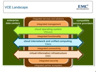 VCE Landscape cloud operating system VMware cloud internetwork and unified computing   Cisco virtual information infrastructure EMC integrated connectivity integrated management integrated functionality integrated security integrated services and solutions integrated partner ecosystem enterprise data centers compatible service providers 