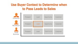 Use Buyer Context to Determine when
to Pass Leads to Sales
Enterprise

Mid Market

Small
Business

Prospect

Lead

Opportunity

Customer

Prospect

Lead

Opportunity

Customer

Prospect

Lead

Opportunity
Opportunity

Customer

 