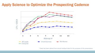 LTV COCA
LTV / COCA

Apply Science to Optimize the Prospecting Cadence

Attempt #
Attempt
All	
  Leads	
  
Enterprise
Erin	
  Leads	
  

Small Business
Ollie	
  Leads	
  

Mid Market
Ollie	
  Leads	
  

* Data has been altered from actual HubSpot data for the purposes of this presentation.

 