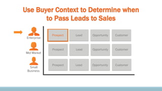 Use Buyer Context to Determine when
to Pass Leads to Sales
Enterprise

Mid Market

Small
Business

Prospect

Lead

Opportunity

Customer

Prospect

Lead

Opportunity

Customer

Prospect

Lead

Opportunity

Customer

 