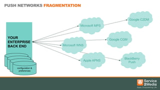 PUSH NETWORKS FRAGMENTATION
Google C2DM
Microsoft MPS

YOUR
ENTERPRISE
BACK END

Google CGM
Microsoft WNS

Apple APNS
configuration &
preferences

BlackBerry
Push

 