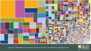 THE P
AINPOINTS OF FRAGMENTATION

July 2013: 11,868 different distinct Android devices in the market (as measured by OpenSignal.com)

 
