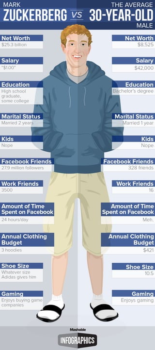 Mark Zuckerberg vs. the Average 30-Year-Old Man