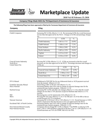Copyright 2018 by the Independent Insurance Agents of Tennessee, Inc. For Members Only. 2 of 4
Chubb Companies Increasing WC LCMs effective 3-1-18. By increasing LCMs the overall decreeases
are less than that approved for the NCCI. Changes in LCMs and parentage changes
are:
Crum & Forster Indemnity Revising WC LCMs effective 3-1-15. LCMs are increased so that the overall
North River decreases are less than approved for the NCCI. Percentage decreases and changes in
United States Fire LCMs are:
FFVA Mutual Withdrawal of $20 NSF fee for any dishonored check or ACH payment received
from the insured. Effective 2-5-18.
GuideOne Specialty Mutual Initial filing of WC LCM off 1.695 effective 5-1-18.
Harco National Increasing liability rates 6.0% with no change for physical damage rates for the
commercial auto truckers program. Effective 3-1-18.
Hartford Group Increasing WC LCMs and other rule changes effective 3-1-18 so that the overall
changes are less than a 1.0% decrease except for Hartford A&I which is a 5.1%
increase.
ISO Decreasing loss cost for motorcycles 3.6% effective 8-1-18.
MGA Revising PP Auto rates effective 11-16-17 for NB and 1-16-18 for RB so that an
overall increase of 6.7% is produced.
National American Increasing WC LCM from 1.89 to 1.943 effective 3-1-18. Overall decrease is 3.02%
which is much lower than the decrease in loss cost approved for the NCCI.
Occidental F&C of North Carolina Increasing liability rates 6.0% with no change for physical damage rates for the
commercial auto truckers program. Effective 3-1-18.
Penn National Mutual Casualty Companies did not change WC LCMs on March 1st
but PNMC is reducing LCM
Penn National Security from 1.799 to 1.699 and PNS is reducing LCM from 1.361 to 1.299 effective 6-1-18.
Overall decreases are 5.6% for PNMC and 4.6% for PNS.
LCM %
Chubb Indemnity 1.661 to 1.711 -10.0%
Chubb National 1.108 to 1.163 -7.2%
Great Northern 1.994 to 2.093 -9.2%
Pacific Indemnity 1.883 to 1.976 -10.6%
Vigilant 2.215 to 2.325 -7.6%
Federal 2.218 to 2.325 -8.4%
LCM %
Crum & Forster Indemnity 1.74 to 2.01 -8.9%
North River 1.398 to 1.512 -7.8%
United States Fire 1.748 to 1.89 -4.8%
Marketplace Update
2018 Vol. 02 February 23, 2018
The following filings have been approved or filed by the Tennessee Department of Commerce & Insurance
Company Filing
Company Filings Made With the TN Department of Commerce & Insurance
 