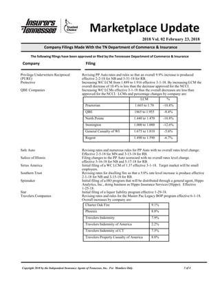 Copyright 2018 by the Independent Insurance Agents of Tennessee, Inc. For Members Only. 3 of 4
Privilege Underwriters Reciprocal Revising PP Auto rates and rules so that an overall 9.9% increase is produced
(PURE) effective 2-2-18 for NB and 3-31-18 for RB.
Protective Increasing WC LCM from 1.889 to 1.916 effective 3-1-18. By increasing LCM the
overall decrease of 10.4% is less than the decrease approved for the NCCI.
QBE Companies Increasing WC LCMs effective 3-1-18 thus the overall decreases are less than
approved for the NCCI. LCMs and percentage changes by company are:
Safe Auto Revising rates and numerous rules for PP Auto with no overall rates level change.
Effective 2-5-18 for MN and 3-13-18 for RB.
Safeco of Illinois Filing changes to the PP Auto scorecard with no overall rates level change.
effective 3-16-18 for NB and 5-17-18 for RB.
Sirius America Initial filing of a WC LCM of 1.37 effective 3-1-18. Target market will be small
employers.
Southern Trust Revising rates for dwelling fire so that a 5.0% rate level increase is produce effective
2-1-18 for NB and 3-15-18 for RB.
Spinnaker Initial filing of a HO program that will be distributed through a general agent, Hippo
Analytics, Inc., doing business as Hippo Insurance Services (Hippo). Effective
1-25-18.
Star Initial filing of a liquor liability program effective 1-29-18.
Travelers Companies Revising rates and rules for the Master Pac Legacy BOP program effective 6-1-18.
Overall increases by company are:
LCM %
Praetorian 1.665 to 1.70 -10.8%
QBE 1865 to 1.955 -8.4%
North Pointe 1.440 to 1.470 -10.8%
Stonington 1.000 to 1.000 -12.6%
General Casualty of WI 1.675 to 1.810 -5.6%
Regent 1.490 to 1.590 -6.7%
Charter Oak Fire 9.1%
Phoenix 8.8%
Travelers Indemnity 7.9%
Travelers Indemnity of America 2.2%
Travelers Indemnity of CT 7.5%
Travelers Property Casualty of America 8.0%
Marketplace Update
2018 Vol. 02 February 23, 2018
The following filings have been approved or filed by the Tennessee Department of Commerce & Insurance
Company Filing
Company Filings Made With the TN Department of Commerce & Insurance
 