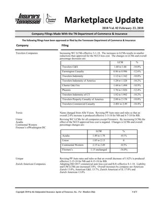 Copyright 2018 by the Independent Insurance Agents of Tennessee, Inc. For Members Only. 4 of 4
Travelers Companies Increasing WC LCMs effective 3-1-18. The increases in LCMs results in smaller
reductions than approved for the NCCI loss cost. The changes in LCMs and overall
percentage decreases are:
Trexis Name changed from Alfa Vision. Revising PP Auto rates and rules so that an
overall 2.0% increase is produced effective 3-5-18 for NB and 4-7-18 for RB.
Union Revising WC LCMs for all companies except Firemen/s. By increasing LCMs the
Acadia effect of the NCCI approved loss cost is negated. Changes is LCMs and overall
Continental Western percentage changes are:
Firemen’s ofWashington DC
Unique Revising PP Auto rates and rules so that an overall decrease of 1.62% is produced
effective 2-15-18 for NB and 4-15-18 for RB.
Zurich American Companies Adopting ISO 2017 commercial auto loss cost and ILFs effective 8-1-18. Liability
and UM LCMs are increased 3.0%. Overall increases by company are American
Zurich 13.0%, American G&L 13.7%, Zurich American of IL 17.0% and
Zurich American 13.0%
LCM %
Travelers C&S 1.60 to 1.66 -10.0%
Farmington Casualty 0.96 to 0.996 -12.6%
Travelers Indemnity 1.12 to 1.162 -10.0%
Travelers Indemnity of America 1.28 to 1.328 -10.2%
Charter Oak Fire 1.44 to 1.494 -10.9%
Phoenix 1.76 to 1.826 -12.4%
Travelers Indemnity of CT 1.92 to 1.992 -10.2%
Travelers Property Casualty of America 2.08 to 2.158 -10.0%
Travelers Commercial Casualty 2.401 to 2.49 -10.4%
LCM %
Acadia 1.49 to 1.78 -0.1%
Union 1.85 to 2.13 0
Continental Western 2.15 to 2.49 -0.3%
Firemen’s 1.15 unchanged -16.0%
Marketplace Update
2018 Vol. 02 February 23, 2018
The following filings have been approved or filed by the Tennessee Department of Commerce & Insurance
Company Filing
Company Filings Made With the TN Department of Commerce & Insurance
 