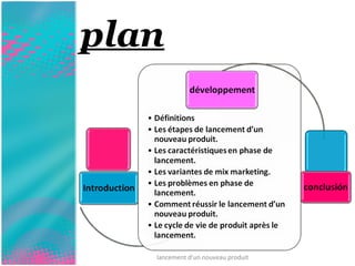 plan 
lancement d'un nouveau produit 
 