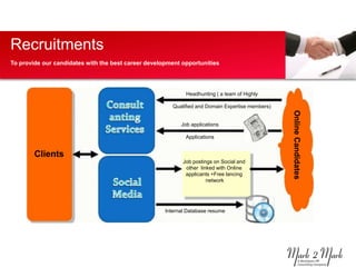 Recruitments
To provide our candidates with the best career development opportunities




                                                             Headhunting ( a team of Highly

                                                        Qualified and Domain Expertise members)




                                                                                                  Online Candidates
                                                           Job applications

                                                             Applications


        Clients
                                                            Job postings on Social and
                                                             other linked with Online
                                                             applicants +Free lancing
                                                                      network




                                                     Internal Database resume
 