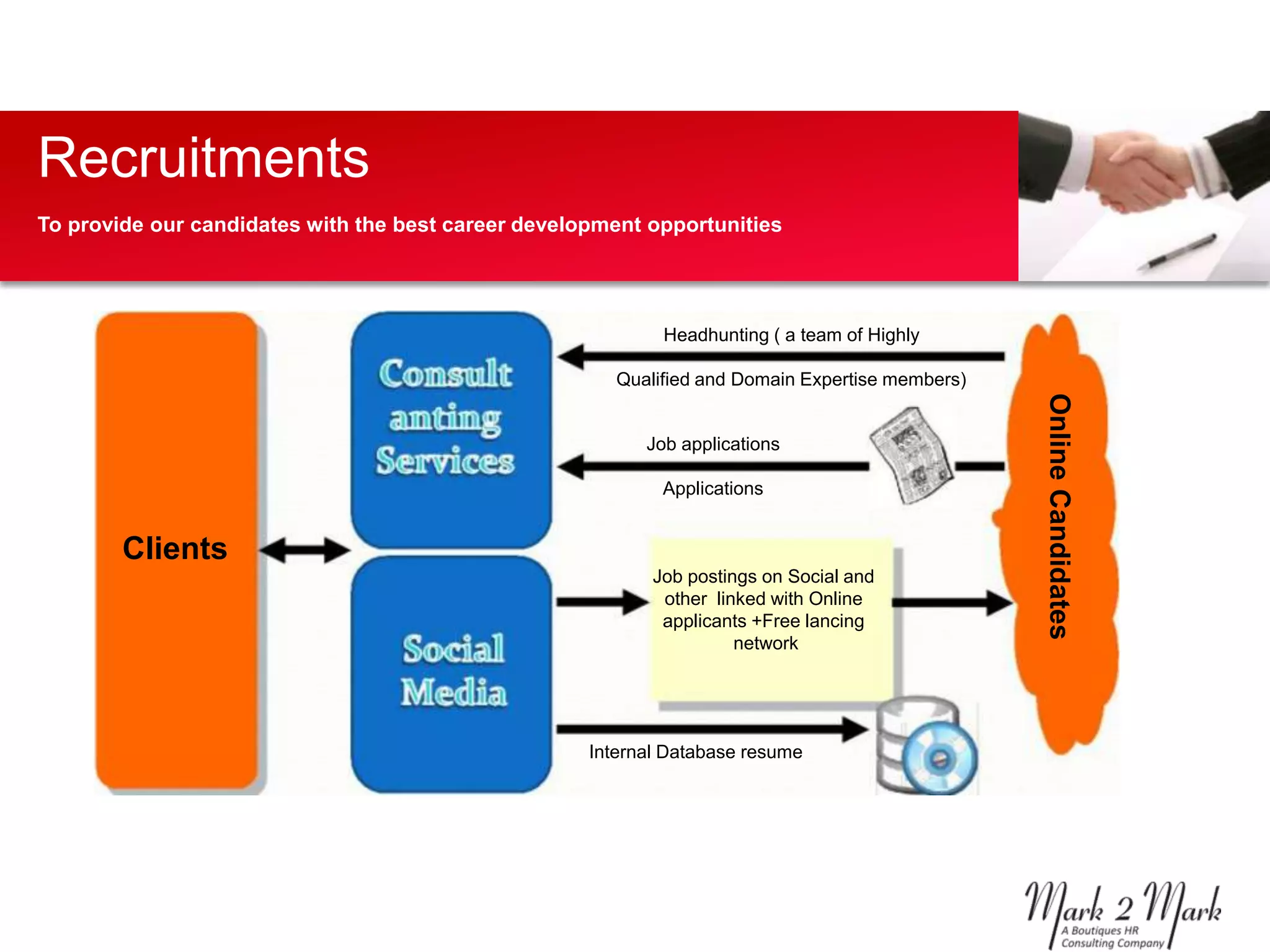Recruitments
To provide our candidates with the best career development opportunities




                                                             Headhunting ( a team of Highly

                                                        Qualified and Domain Expertise members)




                                                                                                  Online Candidates
                                                           Job applications

                                                             Applications


        Clients
                                                            Job postings on Social and
                                                             other linked with Online
                                                             applicants +Free lancing
                                                                      network




                                                     Internal Database resume
 