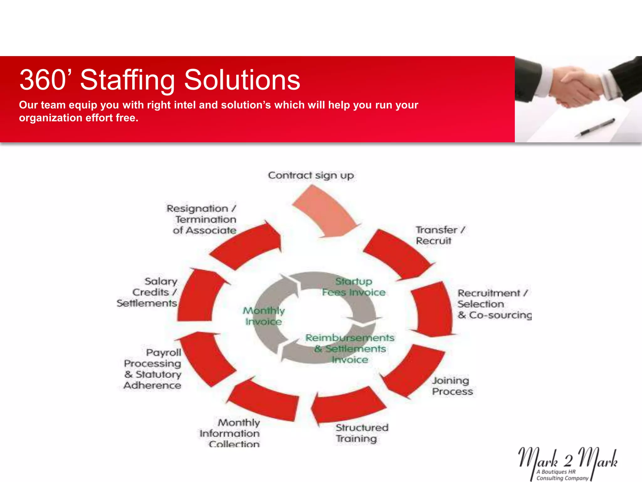 360’ Staffing Solutions
Our team equip you with right intel and solution’s which will help you run your
organization effort free.
 