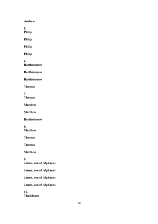 Andrew
5.
Philip
Philip
Philip
Philip
6.
Bartholomew
Bartholomew
Bartholomew
Thomas
7.
Thomas
Matthew
Matthew
Bartholomew
8.
Matthew
Thomas
Thomas
Matthew
9.
James, son of Alphaeus
James, son of Alphaeus
James, son of Alphaeus
James, son of Alphaeus
10.
Thaddaeus
74
 