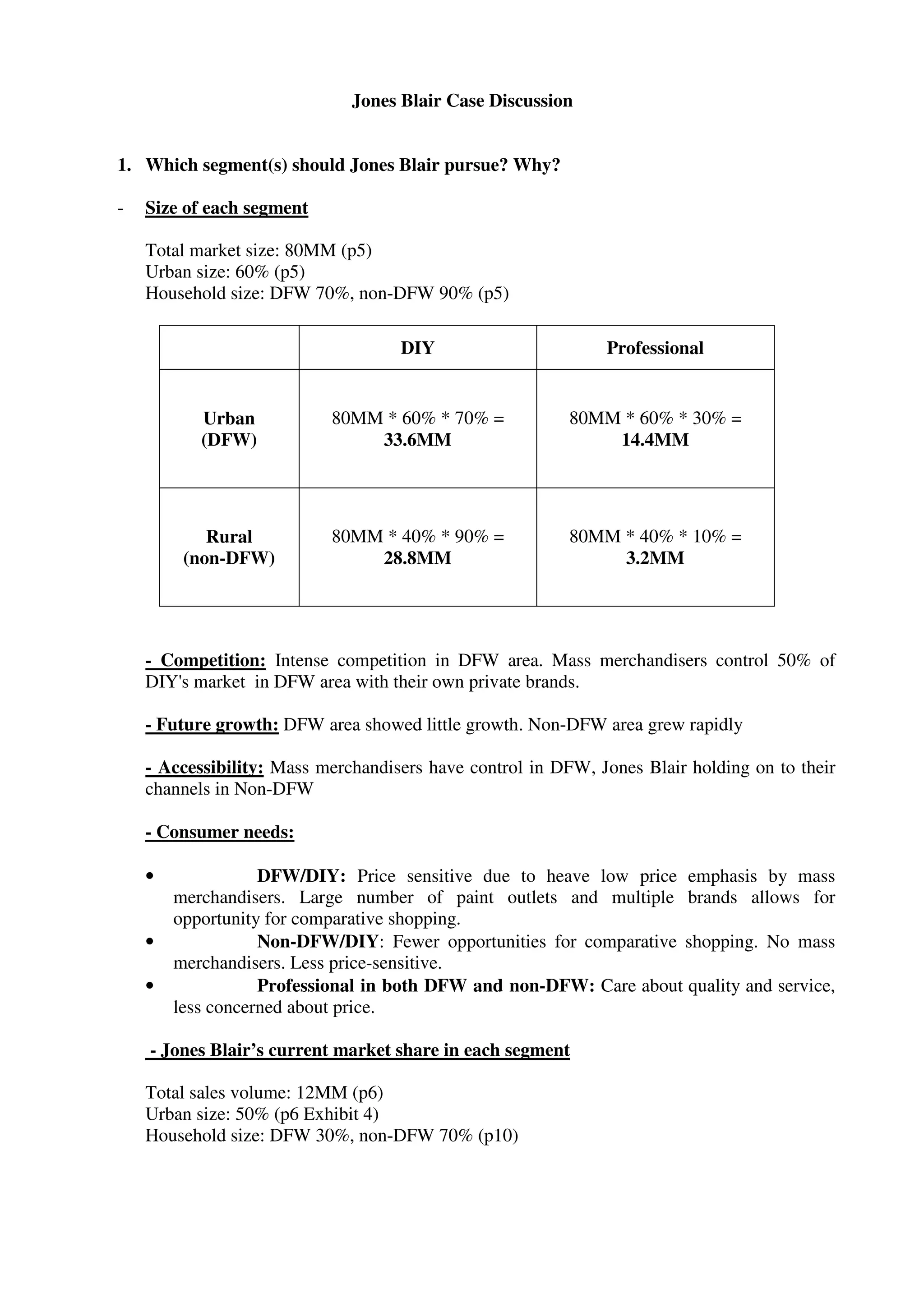 Jones Blair Case Discussion
1. Which segment(s) should Jones Blair pursue? Why?
- Size of each segment
Total market size: 80MM (p5)
Urban size: 60% (p5)
Household size: DFW 70%, non-DFW 90% (p5)
DIY Professional
Urban
(DFW)
80MM * 60% * 70% =
33.6MM
80MM * 60% * 30% =
14.4MM
Rural
(non-DFW)
80MM * 40% * 90% =
28.8MM
80MM * 40% * 10% =
3.2MM
- Competition: Intense competition in DFW area. Mass merchandisers control 50% of
DIY's market in DFW area with their own private brands.
- Future growth: DFW area showed little growth. Non-DFW area grew rapidly
- Accessibility: Mass merchandisers have control in DFW, Jones Blair holding on to their
channels in Non-DFW
- Consumer needs:
• DFW/DIY: Price sensitive due to heave low price emphasis by mass
merchandisers. Large number of paint outlets and multiple brands allows for
opportunity for comparative shopping.
• Non-DFW/DIY: Fewer opportunities for comparative shopping. No mass
merchandisers. Less price-sensitive.
• Professional in both DFW and non-DFW: Care about quality and service,
less concerned about price.
- Jones Blair’s current market share in each segment
Total sales volume: 12MM (p6)
Urban size: 50% (p6 Exhibit 4)
Household size: DFW 30%, non-DFW 70% (p10)
 