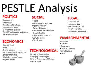 PESTLE Analysis
POLITICS                           SOCIAL                                 LEGAL
•Bureaucracy                       •Health
•Corruption                                                               •Antitrust Law
                                   •Population Growth Rate                •Consumer Law
•Freedom of the Press              •Age Distribution
•Government Type                                                          •Discrimination Law
                                   •Career Attitudes                      •Employment Law
•Government Stability              •Educational Infrastructure
•Social/Employment Legislation                                            •Health and Safety Laws
                                   •Social Mobility
•Trade Restrictions                •Employment Patterns
                                   •Cultural Taboos
                                   •Core Ethics
                                                                 ENVIRONMENTAL
ECONOMICS                                                        •Weather
                                                                 •Climate
•Interest rates
                                                                 •Geography
•Taxes
                                                                 •Disaster Quotient
•Exchange rate
•Economic growth – GDP, FDI
                                 TECHNOLOGICAL                   •Infrastructure
                                 •Degree of Automation           •Legal
•Employment rate
•Likely Economic Change          •Emerging Technologies
•Big Mac Index                   •Rate of Technological Change
                                 •R&D Activity
 