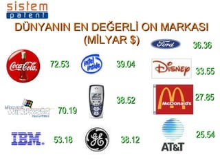 DÜNYANIN EN DEĞERLİ ON MARKASI (MİLYAR $) 72.53 70.19 53.18 39.04 38.52 38.12 36.36  33.55 27.85 25.54 