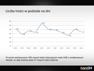 Liczba treści w podziale na dni  W sumie zamieszczono 408 nowych treści dotyczących marki AXE w analizowanym okresie, co d...