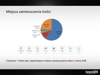 Miejsca zamieszczenia treści Facebook i Twitter jako najważniejsze miejsca zamieszczania treści o marce AXE 