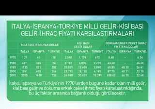 İtalya 1970’lerde, İspanya ise 1990’larda sıçrama gösterdi.
2010’da markalı ekonomiyle sıra Türkiye’de


  İTALYA-İSPANYA-TÜRKİYE MİLLİ GELİR-KİŞİ BAŞI
     GELİR-İHRAÇ FİYATI KARŞILAŞTIRMALARI
                                                KİŞİ BAŞI            DOKUMA ERKEK CEKET İHRAÇ
        MİLLİ GELİR MİLYAR DOLAR
                                              GELİR DOLAR                FİYATI KG/DOLAR
        İTALYA   İSPANYA   TÜRKİYE   İTALYA    İSPANYA   TÜRKİYE     İTALYA   İSPANYA   TÜRKİYE

 1970    109       40        18      2.048      1.178        675      8.68       -       6.54
 1980    461      224        94      8.169      6.005       2.235    43.60       -       24.68
 1990    1135     521        202     20.029     13.408      3.860    65.85     48.10     36.41
 2000    1241     605        266     21.795     15.150      4.145    87.75     60.11     22.18
 2010    2055     1410       735     34.060     30.639      10.399   188.60    66.10     32.68

 İtalya, İspanya ve Türkiye’nin 1970’lerden bugüne kadar olan milli gelir,
   kişi başı gelir ve dokuma erkek ceket ihraç fiyatı karşılaştırıldığında,
             bu üç faktör arasında bağlantı olduğu görülecektir.
 