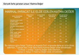 Gerçek farkı yaratan unsur: Katma Değer


 MARKALI İHRACAT İLE ELDE EDİLEN KATMA DEĞER
                            İHRAÇ FİYATI   KATMA DEĞER   İHRAÇ MİKTAR   TOPLAM KATMA
        MODA PERAKENDE         BİRİM          BİRİM        MİLYON KG     DEĞER BİRİM
           ÜRÜNLERİ
                            İTA     TÜR    İTA    TÜR    İTA     TÜR    İTA     TÜR
      DOKUMA KADIN TAKIM
                            100      20    80      5.0   24.3    59.9   1.944   300
      ELBİSE CEKET
      DOKUMA ERKEK TAKIM
                            100      24    80      6.0   31.0    49.6   2.480   298
      ELBİSE CEKET
      DOKUMA KADIN GÖMLEK
                            100      25    80      6.3   3.2     13.9   256      88
      BLUZ
      DOKUMA ERKEK GÖMLEK
                            100      31    80      7.8   5.7     13.0   456     101
      BLUZ
      ÖRME KADIN HIRKA
                            100      22    80      5.5   23.6    45.6   1.888   251
      YELEK SÜVETER
      ÖRME KADIN TAKIM
                            100      33    80      8.3   6.6     32.1   528     266
      CEKET ETEK ŞORT
      ÖRME
                            100      32    80      8.0   2.3     22.9   184     183
      KADIN BLUZ
      Toplam                                             96,7    237    7736    1487


 Bu tabloya göre İtalya Türkiye’ye kıyasla %41 oranında daha az ürün ihraç
   ederken, Türkiye’den 5 kat daha fazla Katma Değer elde etmektedir.
               Türkiye 1 üretip 1 katma değer elde ederken,
             İspanya 6, İtalya 11 Katma Değer elde etmektedir.
 