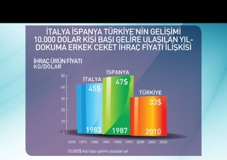 Marka Ekonomisinde İtalya, İspanya ve Türkiye


            İTALYA İSPANYA TÜRKİYE’NİN GELİŞİMİ
        10.000 DOLAR KİŞİ BAŞI GELİRE ULAŞILAN YIL-
        DOKUMA ERKEK CEKET İHRAÇ FİYATI İLİŞKİSİ




                   10.000$ kişi başı gelire ulaşılan yıl
 