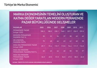 Türkiye’de Marka Ekonomisi


       MARKA EKONOMİSİNİN TEMELİNİ OLUŞTURAN VE
       KATMA DEĞER YARATILAN MODERN PERAKENDE
           PAZAR BÜYÜKLÜĞÜNDE GELİŞMELER
      PAZARLAR                                  2005       2006       2007    2008    2009    2010    2011
      PERAKENDE PAZAR
                                                 180.2      188.0     228.1   248.1   207.7   250.9   259.0
      (milyar USD)
      MODERN PERAKENDE
                                                     30         32       34     37      38      40      42
      PAZARIN PAYI %
      GELENEKSEL
                                                     70         68       66     63      62      60      58
      PAZARIN PAYI%
      GIDA DIŞI PERAKENDE PAZAR
                                                  89.7        93.4    110.7   115.8    94.6   111.9   116.0
      (milyar USD)
      GIDA DIŞI MODERN
                                                     40         43       46     48      50      53      57
      PERAKENDE PAZARIN PAYI %
      GIDA DIŞI MODERN
      PERAKENDE PAZAR                             36.0        40.0     51.0    56.0    47.0    58.0    66.0
      (milyar USD)
      KAYNAK: TÜRKİYE İSTATİSTİK KURUMU VERİLERİNDEN HESAPLANMIŞTIR
 