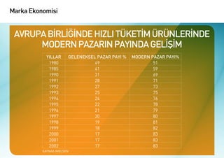 Marka Ekonomisi


 AVRUPA BİRLİĞİNDE HIZLI TÜKETİM ÜRÜNLERİNDE
      MODERN PAZARIN PAYINDA GELİŞİM
            YILLAR     GELENEKSEL PAZAR PAYI %   MODERN PAZAR PAYI%
             1980                49                      51
             1985                41                      59
             1990                31                      69
             1991                28                      71
             1992                27                      73
             1993                25                      75
             1994                24                      76
             1995                22                      78
             1996                21                      79
             1997                20                      80
             1998                19                      81
             1999                18                      82
             2000                17                      83
             2001                17                      83
             2002                17                      83
          KAYNAK:NIELSEN
 