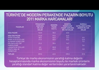 Türkiye’de Marka Ekonomisi


 TÜRKİYE’DE MODERN PERAKENDE PAZARIN BOYUTU
            2011 MARKA HARCAMALARI
                        PERAKENDE                 MODERN           MARKALI
                                    MODERN
                         HARCAMA                PERAKENDE     SATIŞLARIN KATMA
           PAZARLAR                  PAZAR
                          MİLYAR              PAZAR HARCAMA     DEĞERİ MİLYAR
                                     PAYI %
                          DOLAR                MİLYAR DOLAR         DOLAR
  GIDA PAZARI             143.0      30.0          43.0
  GIDA DIŞI PAZAR         116.0      57.0          66.0
  GİYİM AYAKKABI          30.0       44.0          13.2             9.9
  MOBİLYA EV ALETLERİ     41.0       60.0          24.6             12.3
  EV BAKIM HİZMETLERİ                                               7.4
  EĞLENCE KÜLTÜR           21.0      70.0          14.7
  HABERLEŞME                                                        3.6
  LOKANTA VE OTELLER       6.0       100.0         6.0
  ÇEŞİTLİ MAL VE           18.0      42.0          7.5              3.8
  HİZMETLER
  TOPLAM                  259.0      42.0         109.0             37.0

        Türkiye’de marka ekonomisinin yarattığı katma değerin
   hesaplanmasında marka ekonomisinin boyutu ile markalı ürünlerin
     yarattığı standart katma değer verilerinden yararlanılmaktadır.
 