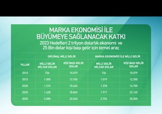 Kişi başı 30 bin dolar milli gelir hedefi
ancak markalı ekonomi sayesinde gerçekleşecektir.



                  MARKA EKONOMİSİ İLE
               BÜYÜMEYE SAĞLANACAK KATKI
                2023 Hedefleri 2 trilyon dolarlık ekonomi ve
                 25 Bin dolar kişi başı gelir için temel araç
                     ORİJİNAL MİLLİ GELİR         MARKA EKONOMİSİ İLE MİLLİ GELİR

                MİLLİ GELİR     KİŞİ BAŞI GELİR    MİLLİ GELİR       KİŞİ BAŞI GELİR
      YILLAR
               MİLYAR DOLAR          DOLAR        MİLYAR DOLAR            DOLAR

       2010        736              10.079            736                10.079

       2015       1.000             12.760           1.019               12.300

       2020       1.276             15.465           1.378               16.700

       2025       1.630             18.845           1.917               22.165

       2030       2.080             23.060           2.752               30.500
 