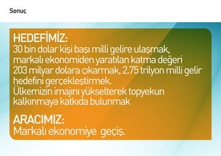 Sonuç



HEDEFİMİZ:
30 bin dolar kişi başı milli gelire ulaşmak,
markalı ekonomiden yaratılan katma değeri
203 milyar dolara çıkarmak, 2.75 trilyon milli gelir
hedefini gerçekleştirmek.
Ülkemizin imajını yükselterek topyekun
kalkınmaya katkıda bulunmak
ARACIMIZ:
Markalı ekonomiye geçiş.
 