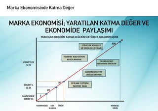 Marka Ekonomisinde Katma Değer


MARKA EKONOMİSİ; YARATILAN KATMA DEĞER VE
          EKONOMİDE PAYLAŞIMI
 